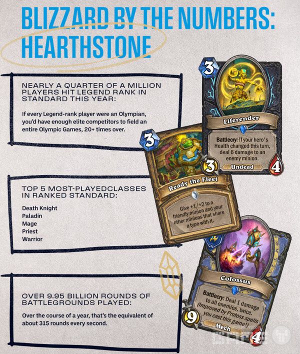 2025년 연감’ 발행, 숫자로 보는 블리자드의 2025년 /블리자드