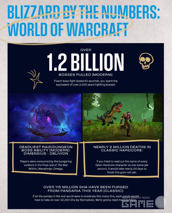 2025년 연감’ 발행, 숫자로 보는 블리자드의 2025년 /블리자드