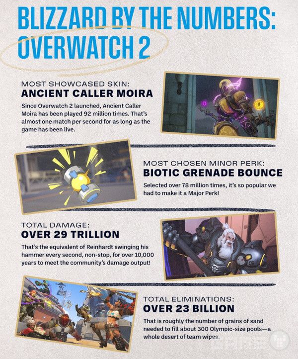 2025년 연감’ 발행, 숫자로 보는 블리자드의 2025년 /블리자드