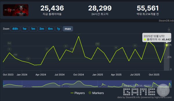  디아블로4의 12월 동시 접속자 정점은 41,442명을 기록했다