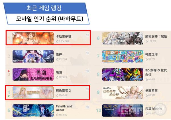 대만 11월 30일 기준 모바일게임 1위 카제나 4위 브라운더스트2 /바하무트