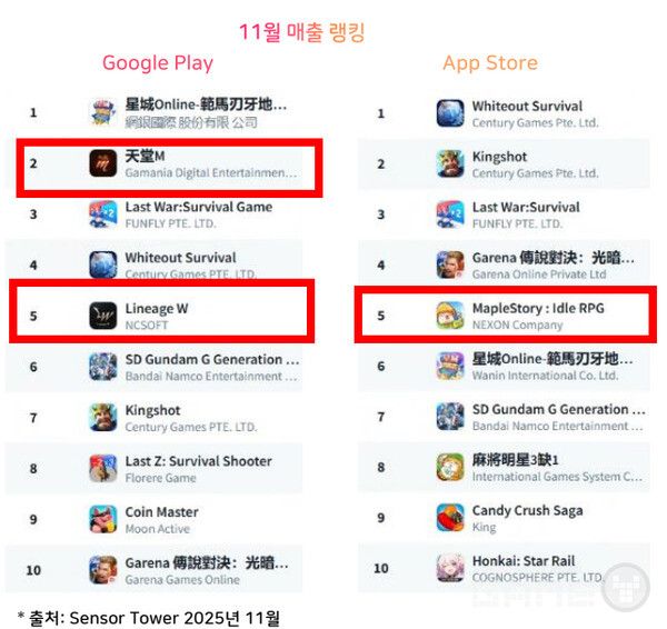 11월 애플 매출 5위에 오른 메이플 키우기, 구글 리니지W와 리니지M이 눈에 띈다. /센서타워