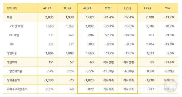카카오게임즈 2024년 실적