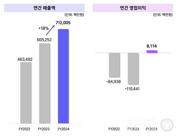 위메이드 2024년 실적. 매출이 늘고 영업이익은 흑자전환했다.&nbsp;