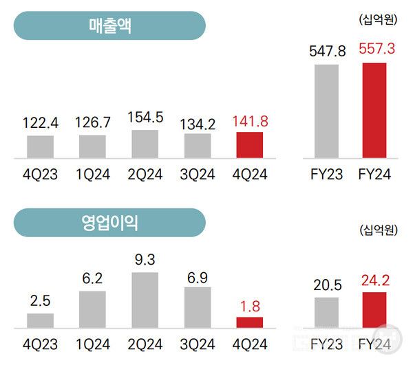 컴투스 2024년 실적 /IR보고서