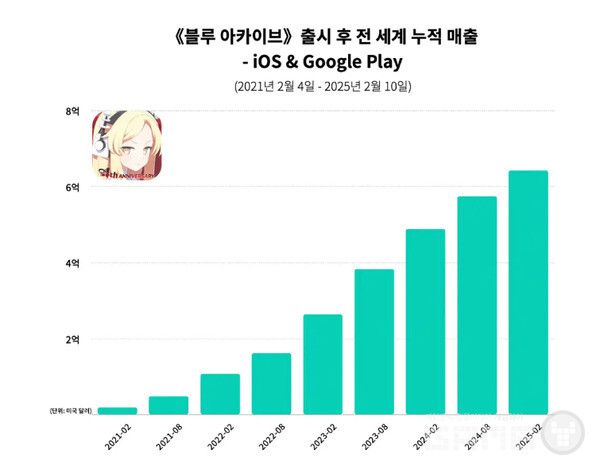 '블루 아카이브' 누적 매출 /센서타워
