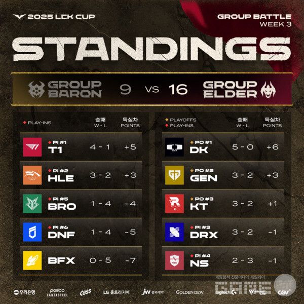 2025 LCK컵 3주 차 결과 / LCK