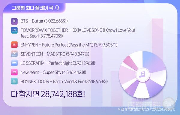 리듬하이브 출시 4주년 기념 인포그래픽 /하이브IM