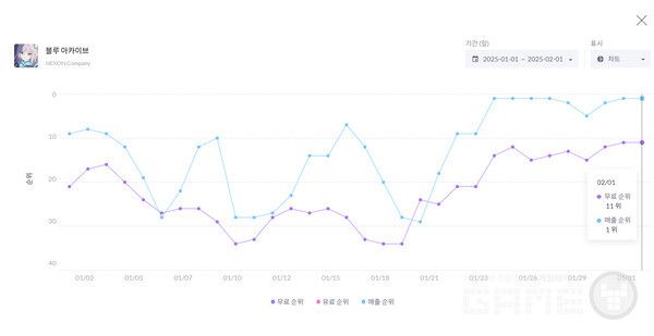 한국 원스토어 매출 1위 / 넥슨