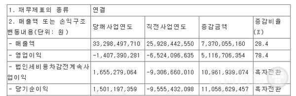 한빛소프트 재무재표 /전자공시