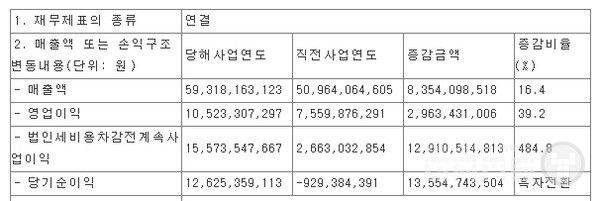 티쓰리 재무재표 /전자공시