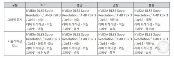 설정에 따른 옵션별&nbsp; 설정 / 크래프톤