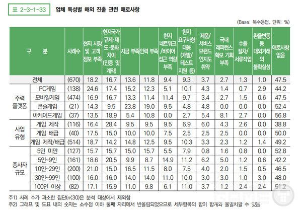 업체 특성별 해외 진출 관련 에로 사항