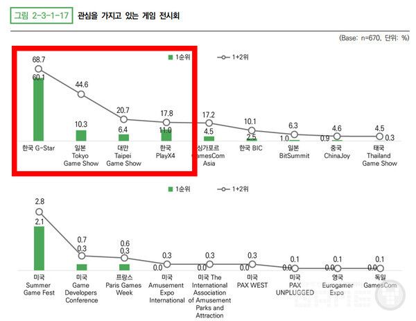 한국 게임사들이 관심을 가지고 있는 게임 전시회를 조사한 결과, 1+2순위 기준으로 ‘한국 G-Star’(1순위: 60.1%, 1+2순위: 68.7%)의 응답 비율이 가장 높았다. 