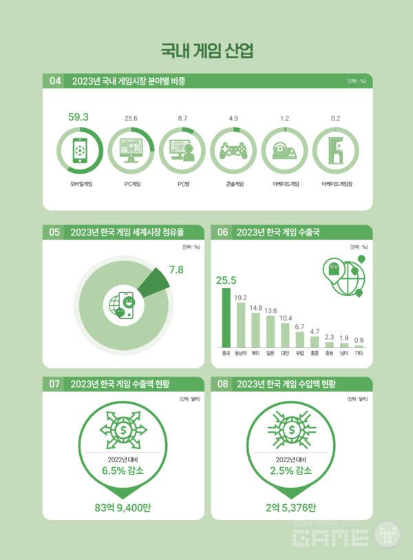 2024 대한민국 게임백서 /콘진원