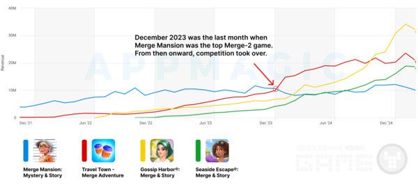 리더스 수익 대시보드와 Merge-2 /앱매직