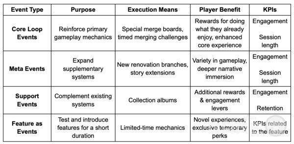 네 가지 유형의 이벤트를 한눈에 보여주는 표