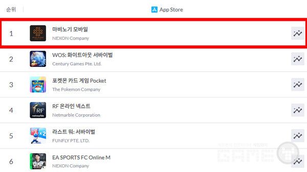 마비노기 모바일 애플 스토어 매출 1위 달성