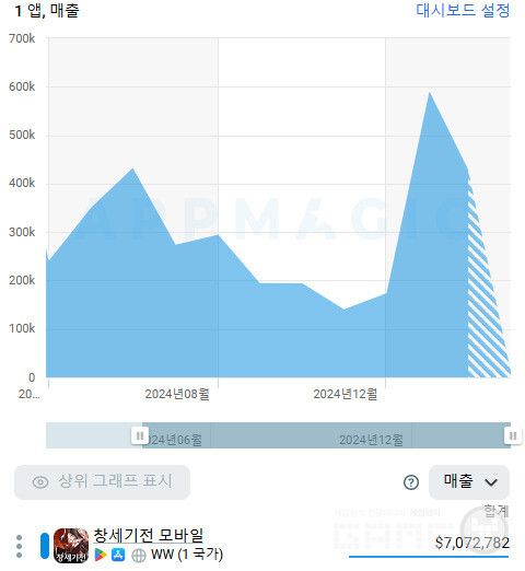 1주년 이벤트로 예상 매출이 3배 폭증한 창세기전 모바일 /앱매직(appmagic.rocks)