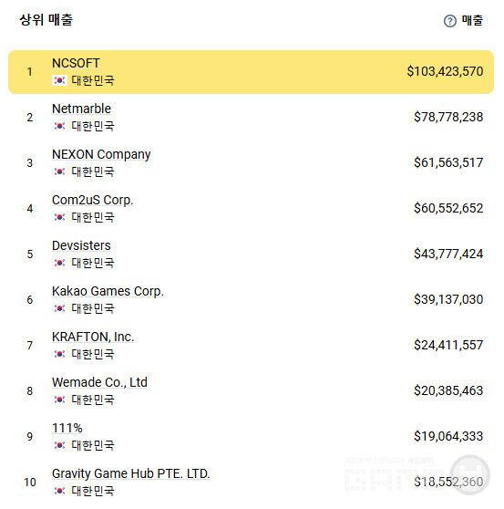 2025년 한국 모바일게임사 매출 /앱매직