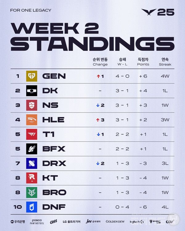 2025 LCK 정규 시즌 2주 차 팀 순위 / LCK