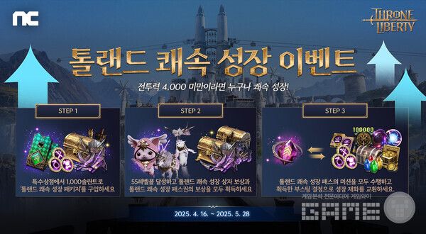 엔씨소프트가 MMORPG ‘THRONE AND LIBERTY’에 ‘톨랜드 쾌속 성장’ 이벤트와 신규 콘텐츠를 업데이트했다고 16일 밝혔다.