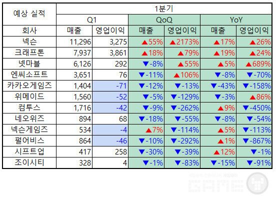 게임사 1분기 예상 실적 /각사 및 에프엔가이드