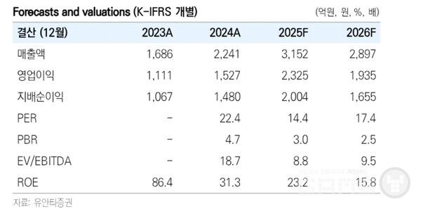 3000억대 기업으로 성장