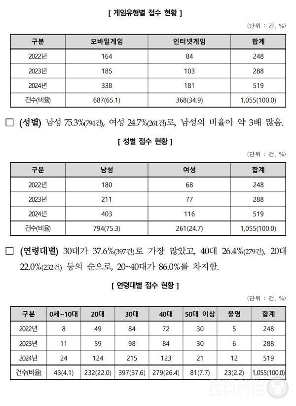 유형별 온라인게임 피해 접수 현황