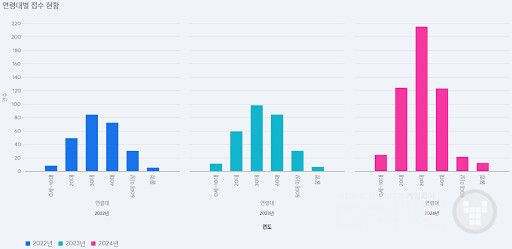 해마다 증가하는 게임 피해