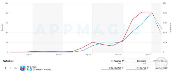 올인홀 매출 및 다운로드 /앱매직(appmagic.rocks)