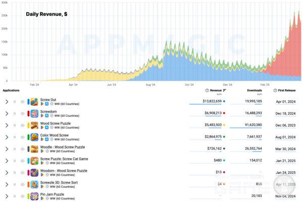 iKame Games - 제고 스튜디오의 스크류 퍼즐 타이틀 포트폴리오 /앱매직(appmagic.rocks)