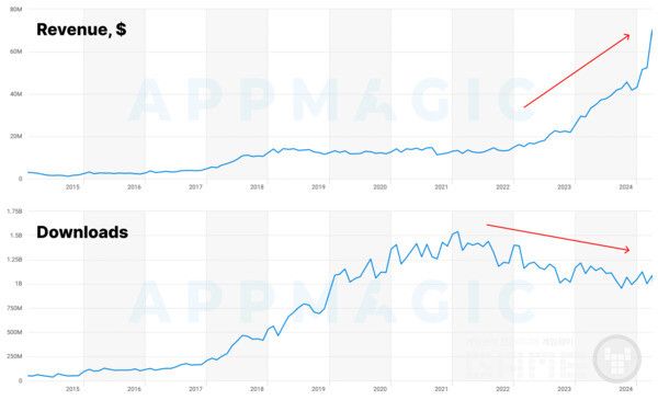 하이퍼캐주얼 시장의 IAP 성장세