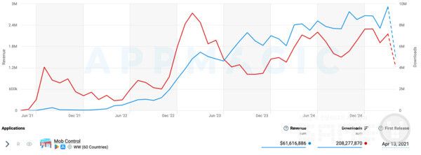 Mob Control 수익 및 다운로드 /앱매직(appmagic.rocks)