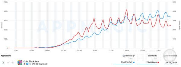 컬러 블록 잼 수익 및 다운로드 수 /앱매직(appmagic.rocks)
