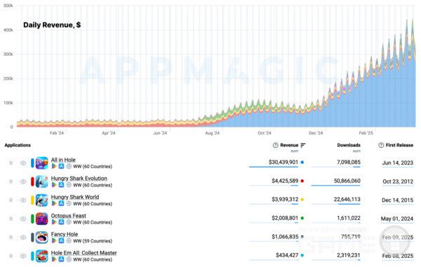 Eat & Grow 세그먼트 대시보드 /앱매직(appmagic.rocks)