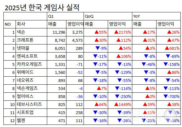 2025년 한국 게임사 1분기 예상 실적, 각사 및 에프엔가이드