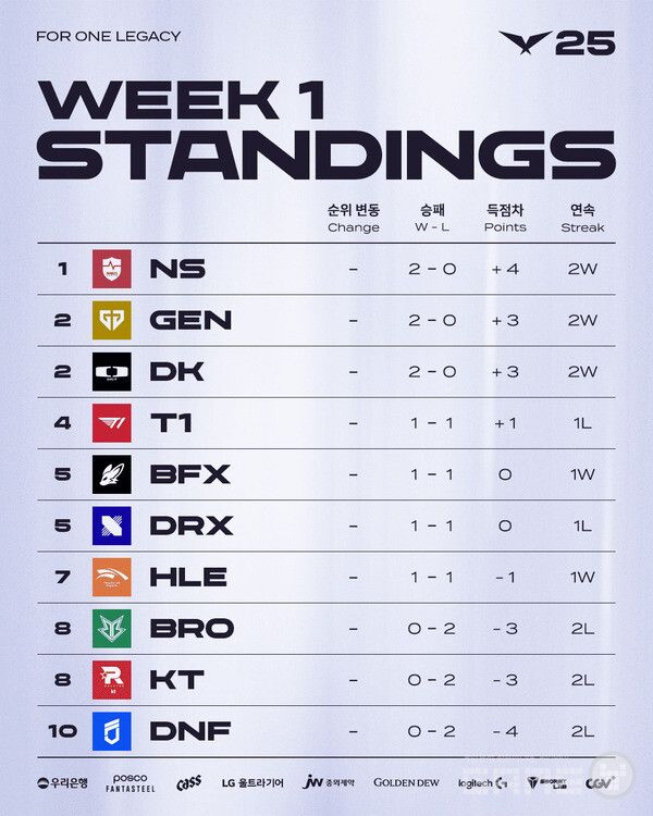 2025 LCK 정규 시즌 1주 차 팀 순위 /LCK