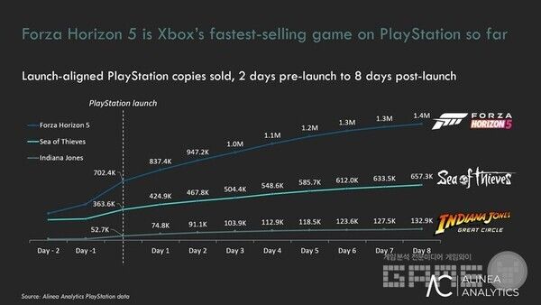 포르자 호라이즌 5 판매 그래프 / 알리네어아날리스틱