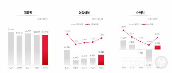 2025년 1분기 매출 /네오위즈