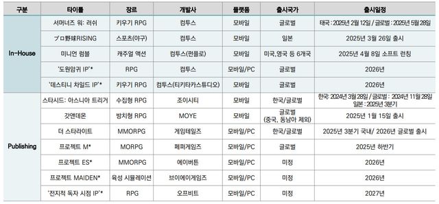 컴투스 신작 라인업 /클릭시 확대