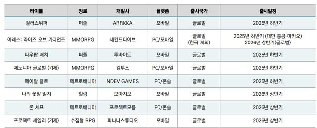 컴투스홀딩스 라인업 /이미지 클릭시 확대