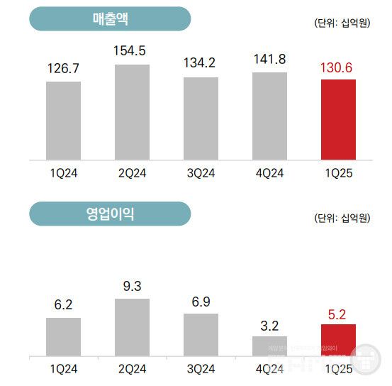 컴투스 1분기 실적