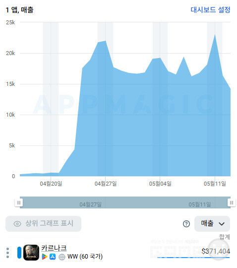 카르나크 예상 매출 추이 /앱매직(appmagic.rocks)