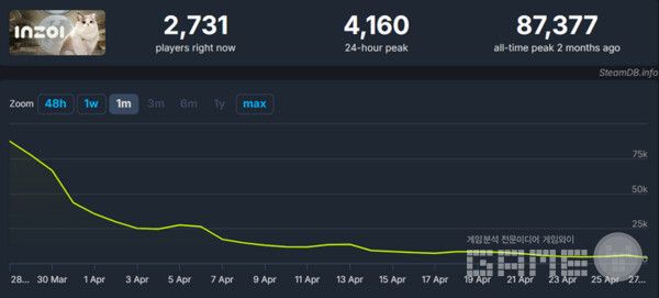 인조이 출시 후&nbsp; 동시 접속자 수&nbsp; / 스팀