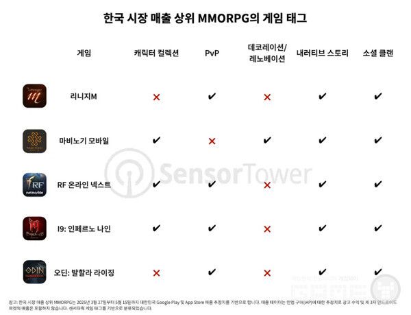 PvP 콘텐츠를 강조하는 주요 매출 상위 MMORPG와 다르게 전투 외 활동에 보다 집중하고 있다.&nbsp;
