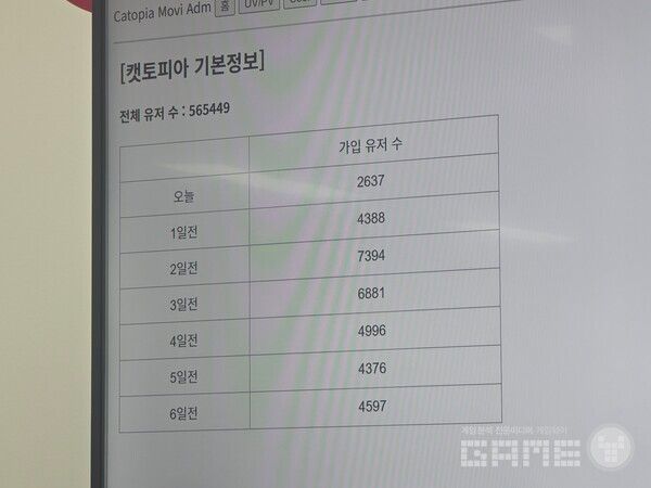 마케팅 없이 50만 명의 이용자를 확보했다. (캣토피아)