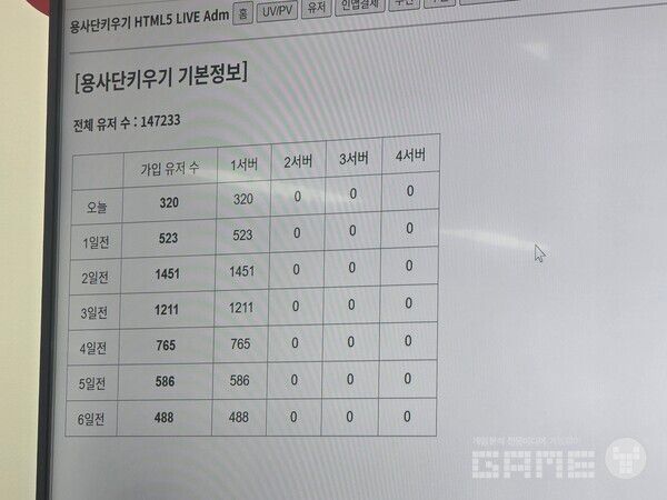 마케팅 없이 이 정도의 이용자수를 확보 중이다.(용사단 키우기)