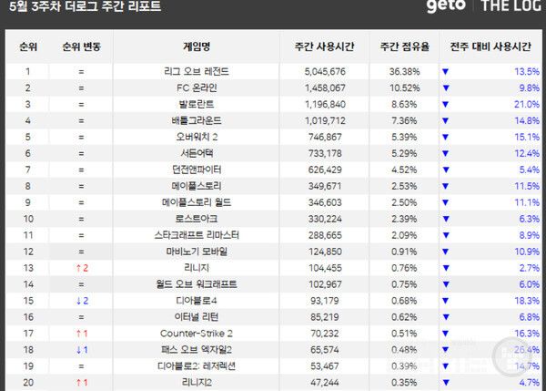PC방 순위 /더로그