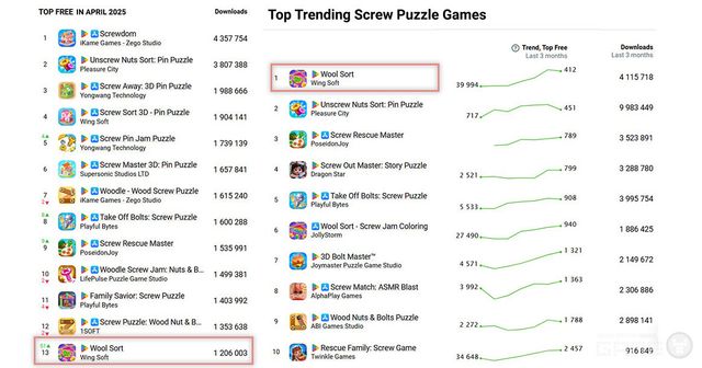 2025년 4월 인기 무료 스크류 퍼즐 & 인기 스크류 퍼즐 순위